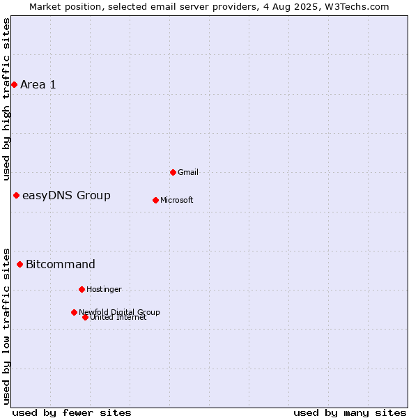 Market position of Bitcommand vs. easyDNS Group vs. Area 1