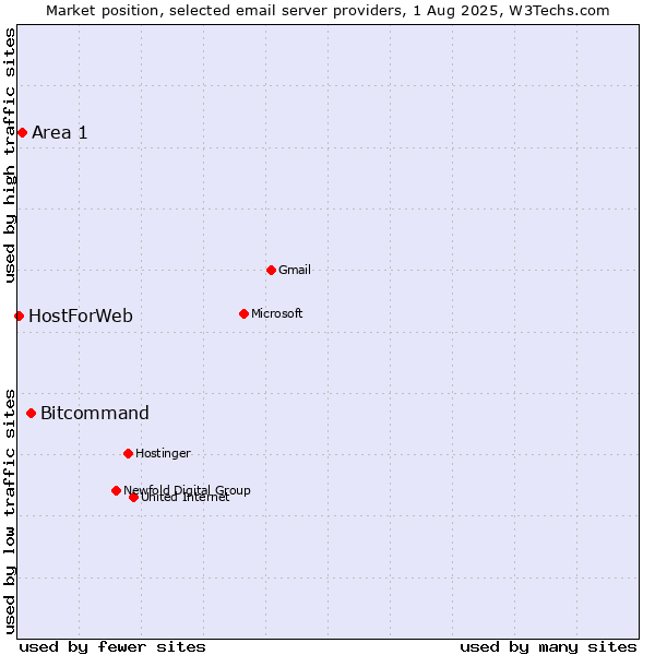 Market position of Bitcommand vs. Area 1 vs. HostForWeb