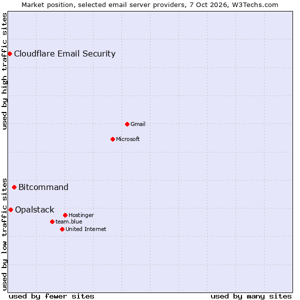 Market position of Bitcommand vs. Opalstack vs. Cloudflare Email Security