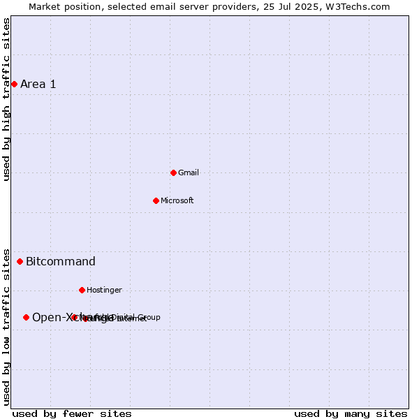 Market position of Open-Xchange vs. Bitcommand vs. Area 1
