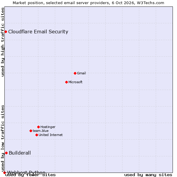 Market position of Builderall vs. Cloudflare Email Security vs. Webhost Python