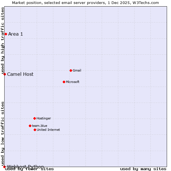 Market position of Area 1 vs. Camel Host vs. Webhost Python