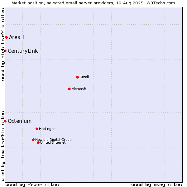 Market position of Area 1 vs. CenturyLink vs. Octenium