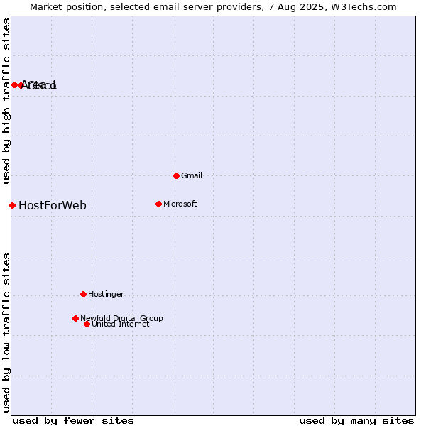 Market position of Cisco vs. Area 1 vs. HostForWeb