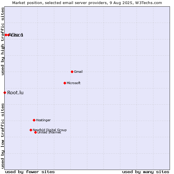 Market position of Cisco vs. Area 1 vs. Root.lu