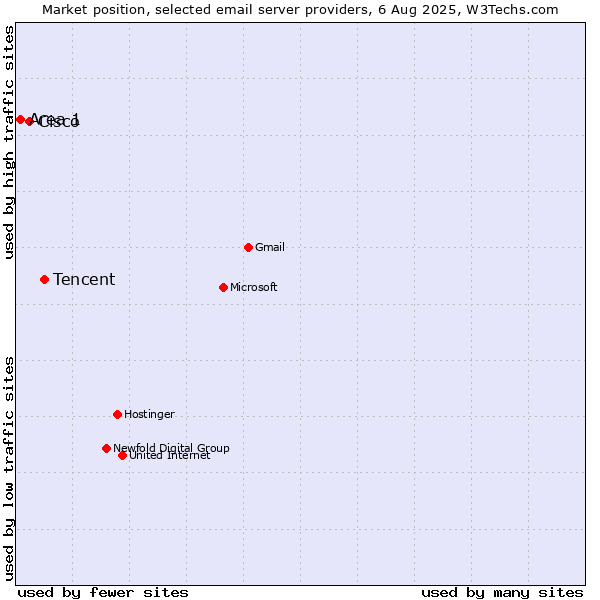 Market position of Tencent vs. Cisco vs. Area 1