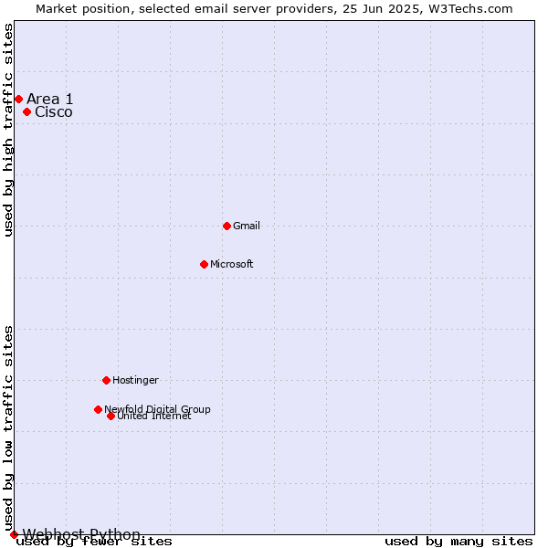 Market position of Cisco vs. Area 1 vs. Webhost Python
