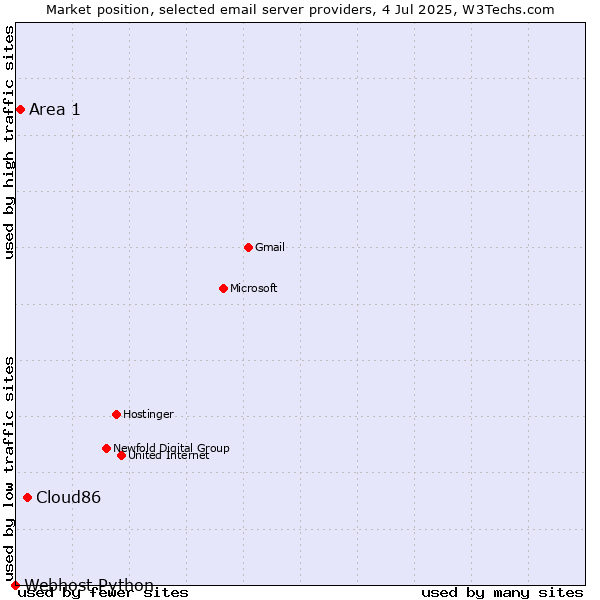 Market position of Cloud86 vs. Area 1 vs. Webhost Python