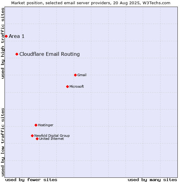 Market position of Cloudflare Email Routing vs. Area 1