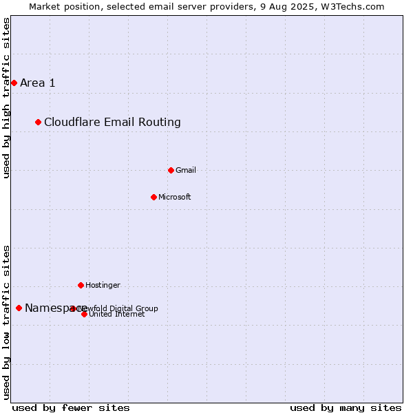 Market position of Cloudflare Email Routing vs. Namespace vs. Area 1