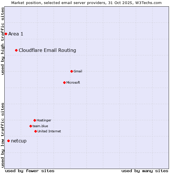 Market position of Cloudflare Email Routing vs. netcup vs. Area 1