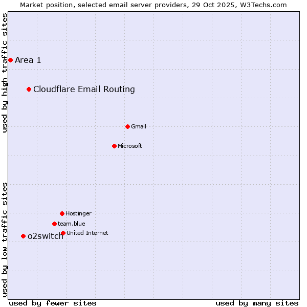 Market position of Cloudflare Email Routing vs. o2switch vs. Area 1