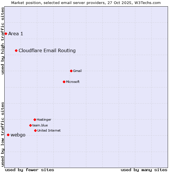 Market position of Cloudflare Email Routing vs. webgo vs. Area 1