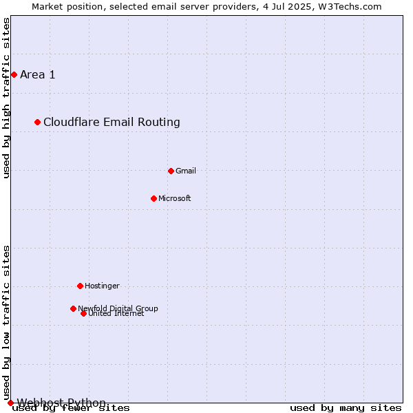Market position of Cloudflare Email Routing vs. Area 1 vs. Webhost Python