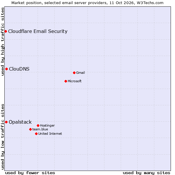 Market position of ClouDNS vs. Opalstack vs. Cloudflare Email Security
