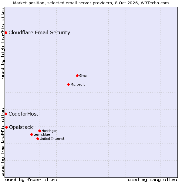 Market position of Opalstack vs. CodeforHost vs. Cloudflare Email Security