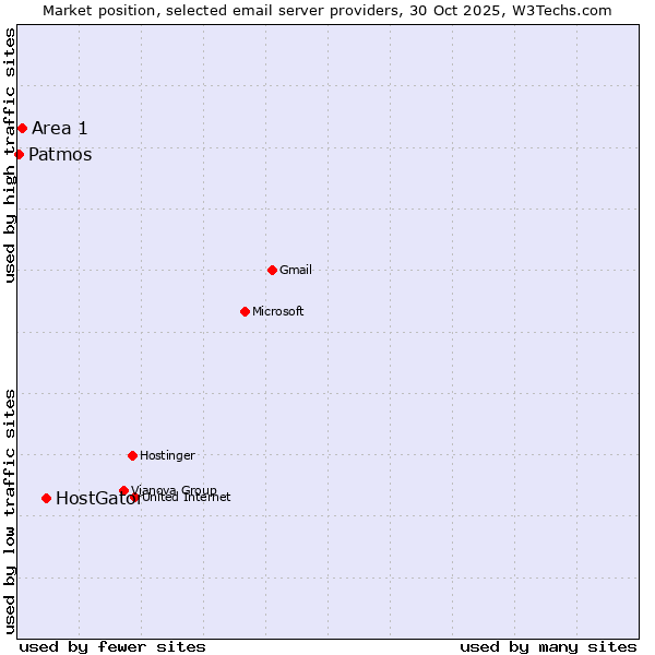 Market position of HostGator vs. Area 1 vs. Patmos