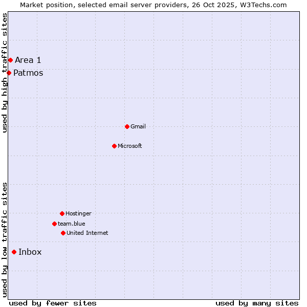 Market position of Inbox vs. Area 1 vs. Patmos