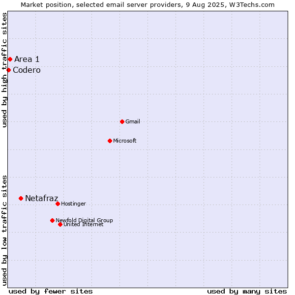 Market position of Netafraz vs. Area 1 vs. Codero