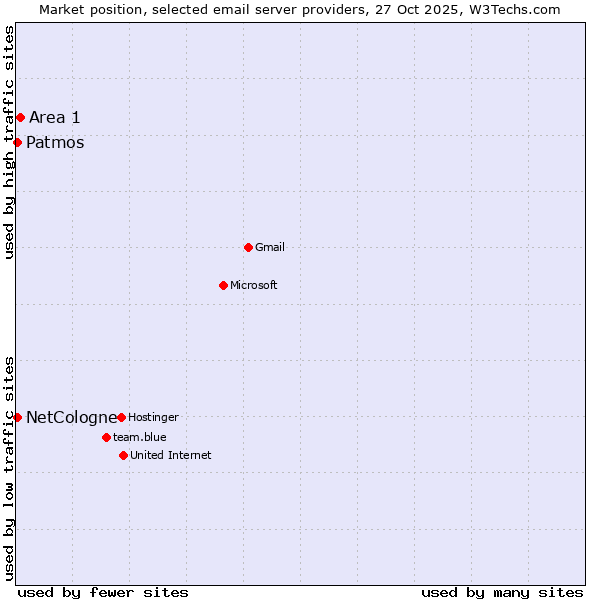 Market position of Area 1 vs. NetCologne vs. Patmos