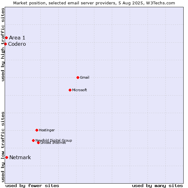 Market position of Netmark vs. Area 1 vs. Codero