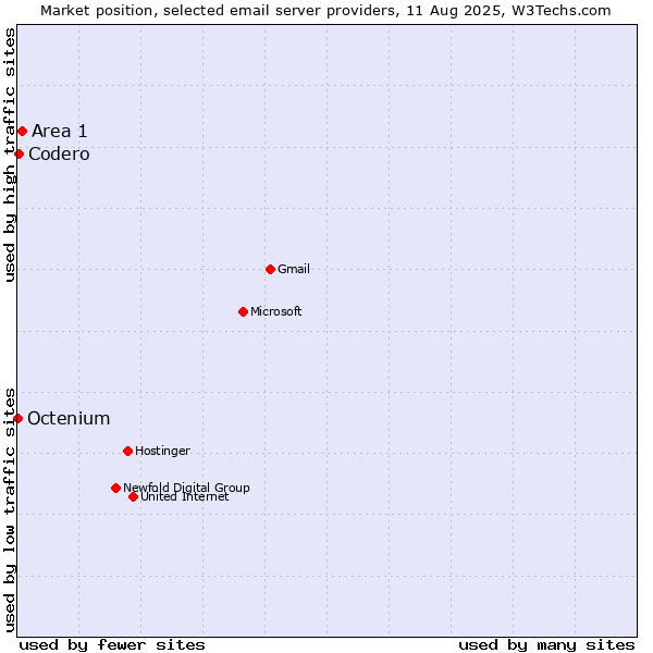 Market position of Area 1 vs. Codero vs. Octenium