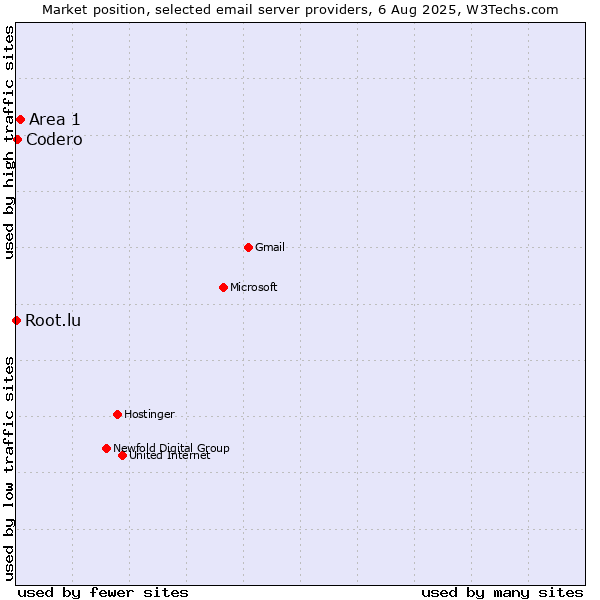 Market position of Area 1 vs. Codero vs. Root.lu