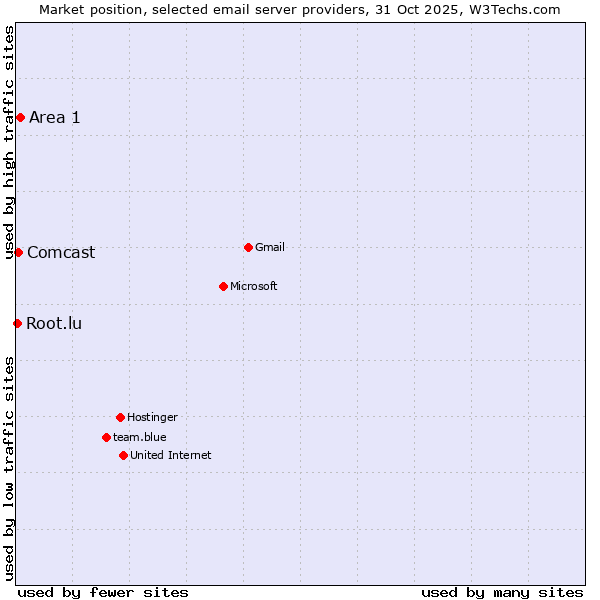 Market position of Area 1 vs. Comcast vs. Root.lu