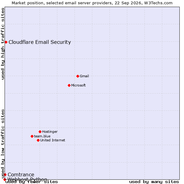 Market position of Cloudflare Email Security vs. Comtrance vs. Webhost Python