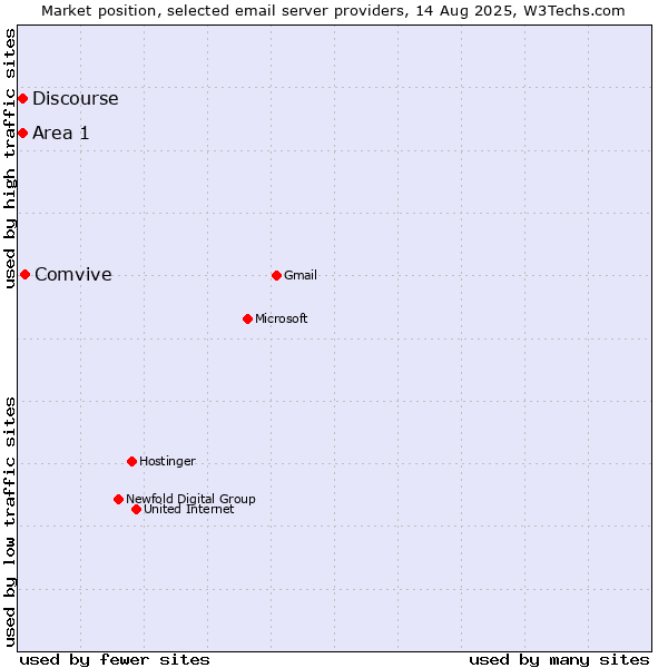 Market position of Comvive vs. Area 1 vs. Discourse