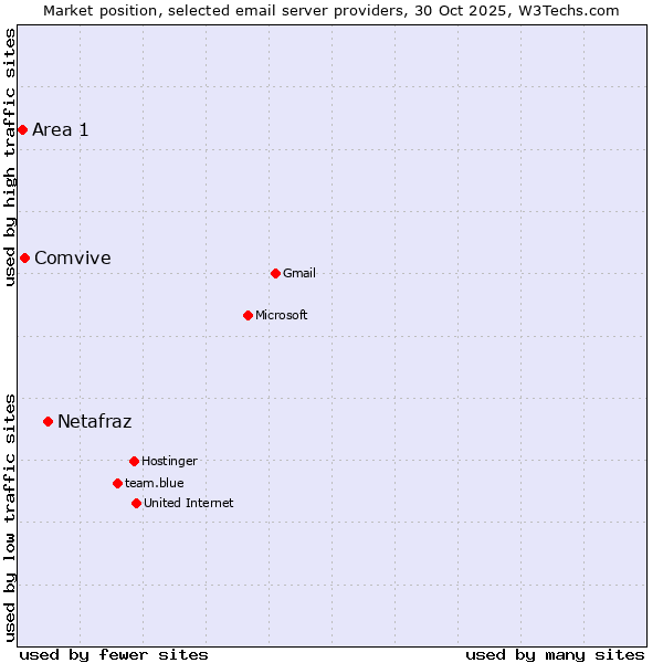 Market position of Netafraz vs. Comvive vs. Area 1