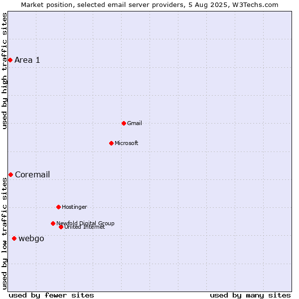 Market position of webgo vs. Coremail vs. Area 1