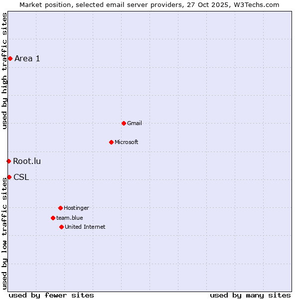 Market position of Area 1 vs. CSL vs. Root.lu