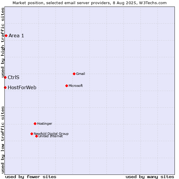 Market position of Area 1 vs. CtrlS vs. HostForWeb