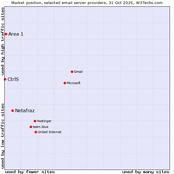 Market position of Netafraz vs. Area 1 vs. CtrlS