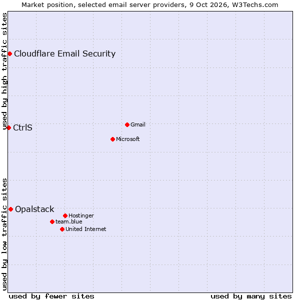 Market position of Opalstack vs. Cloudflare Email Security vs. CtrlS