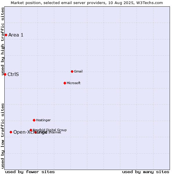 Market position of Open-Xchange vs. Area 1 vs. CtrlS