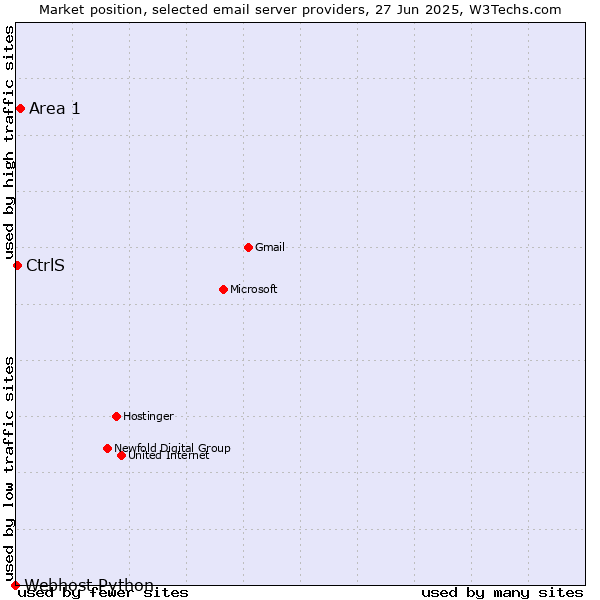 Market position of Area 1 vs. CtrlS vs. Webhost Python