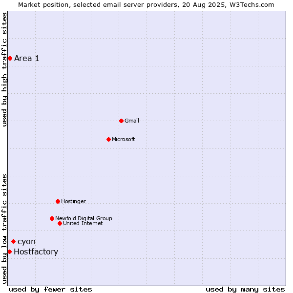 Market position of cyon vs. Area 1 vs. Hostfactory