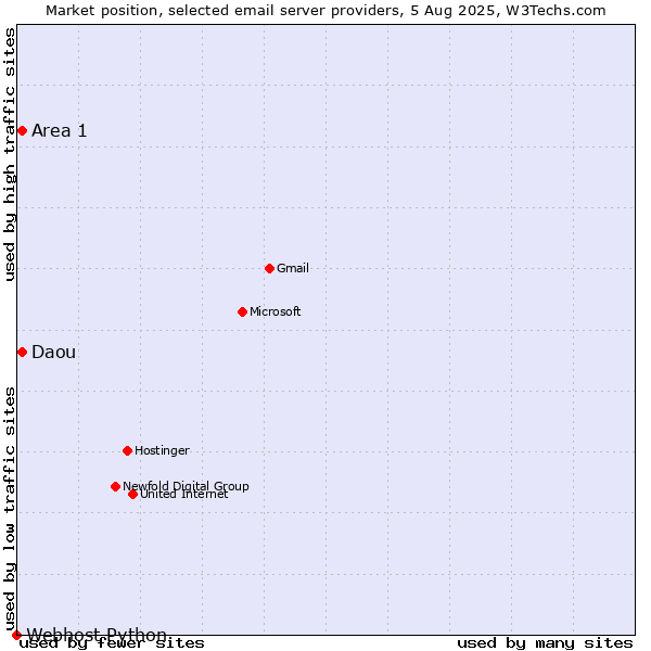Market position of Daou vs. Area 1 vs. Webhost Python