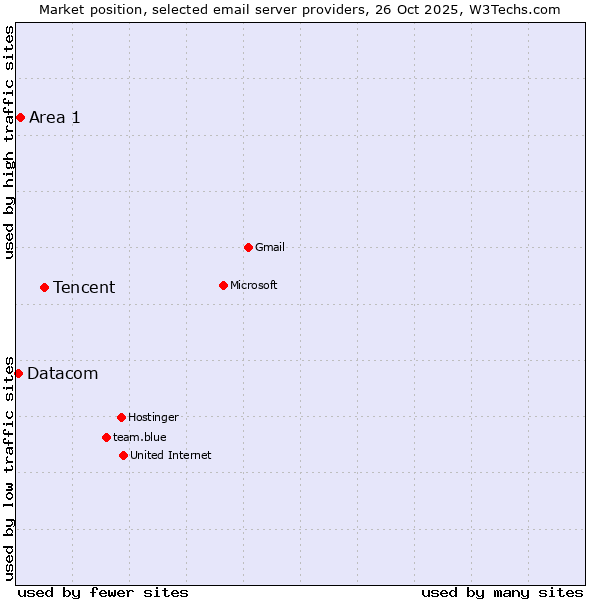 Market position of Tencent vs. Area 1 vs. Datacom
