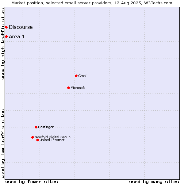 Market position of Area 1 vs. Discourse