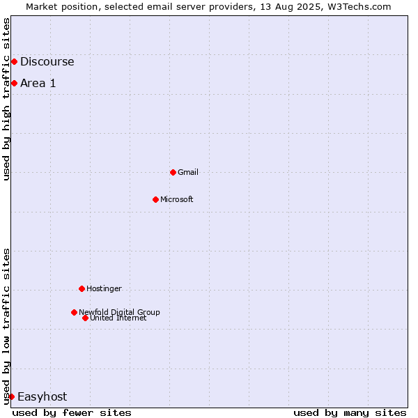 Market position of Area 1 vs. Discourse vs. Easyhost