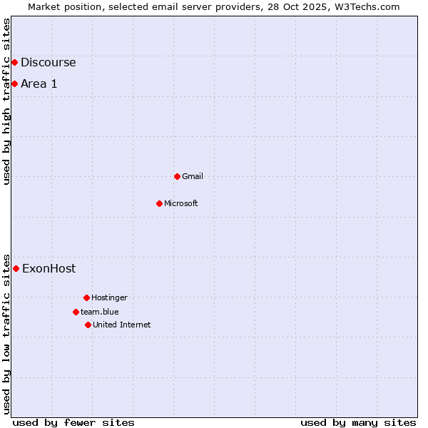 Market position of ExonHost vs. Area 1 vs. Discourse