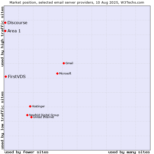 Market position of FirstVDS vs. Area 1 vs. Discourse
