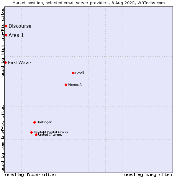 Market position of Area 1 vs. Discourse vs. FirstWave