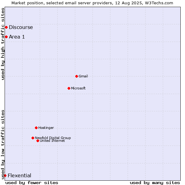 Market position of Area 1 vs. Discourse vs. Flexential