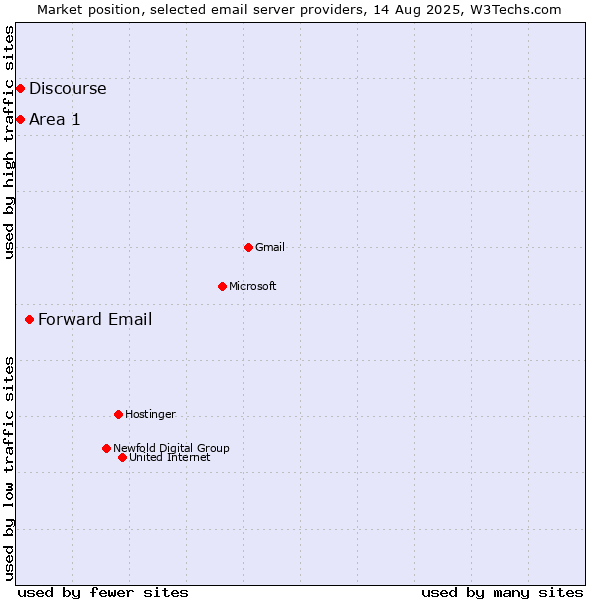Market position of Forward Email vs. Area 1 vs. Discourse