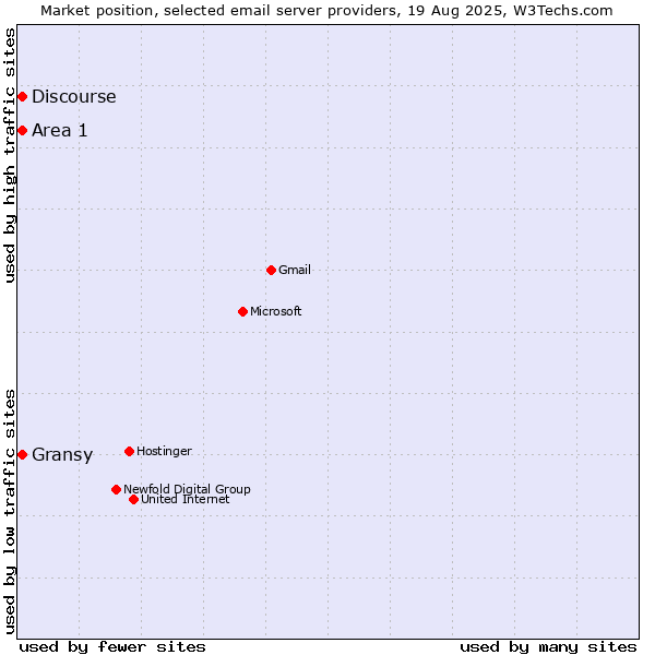 Market position of Area 1 vs. Discourse vs. Gransy