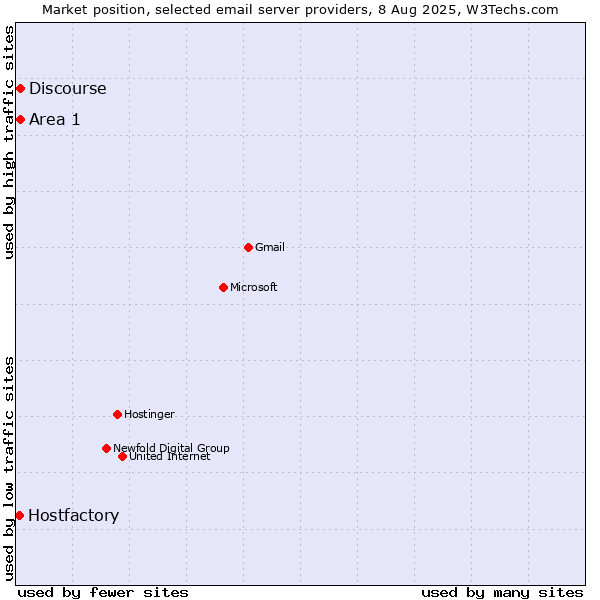 Market position of Area 1 vs. Discourse vs. Hostfactory